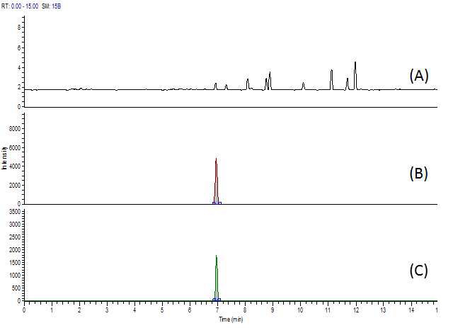Fig. 68. Chromatogram of kanamycin at blank (A), standard solution (B) and spiked sample of chicken (C).