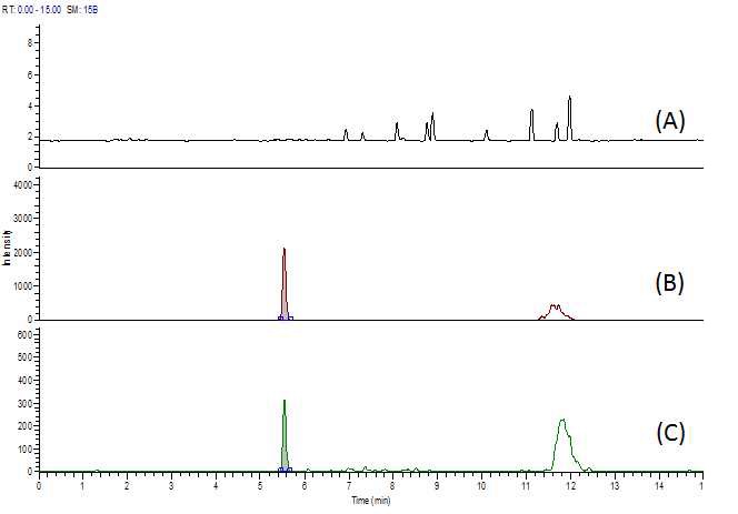 Fig. 69. Chromatogram of hygromycin B at blank (A), standard solution (B) and spiked sample of chicken (C).
