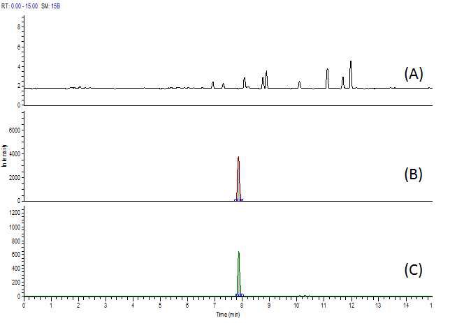Fig. 70. Chromatogram of apramycin at blank (A), standard solution (B) and spiked sample of chicken (C).