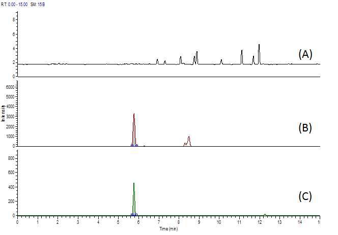 Fig. 71. Chromatogram of streptomycin at blank (A), standard solution (B) and spiked sample of chicken (C).