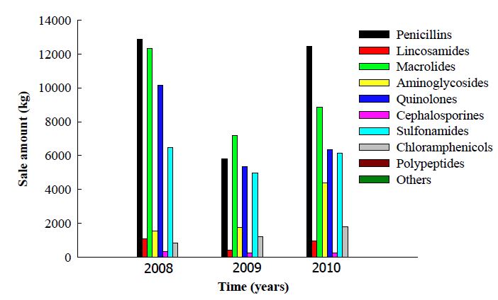 Fig. 6. Annual sales of veterinary antimicrobials for fish in Korea from 2008 to 2010