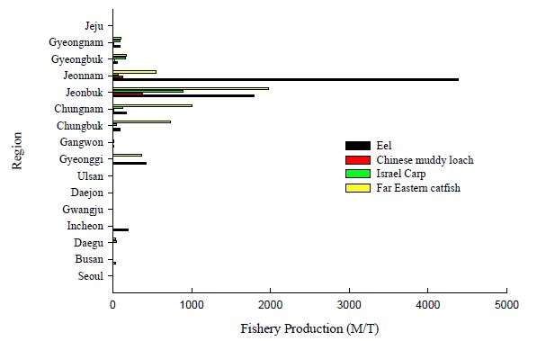 Fig. 9. Regional and major species of fishery production by inland aquaculture in Korea, 2011