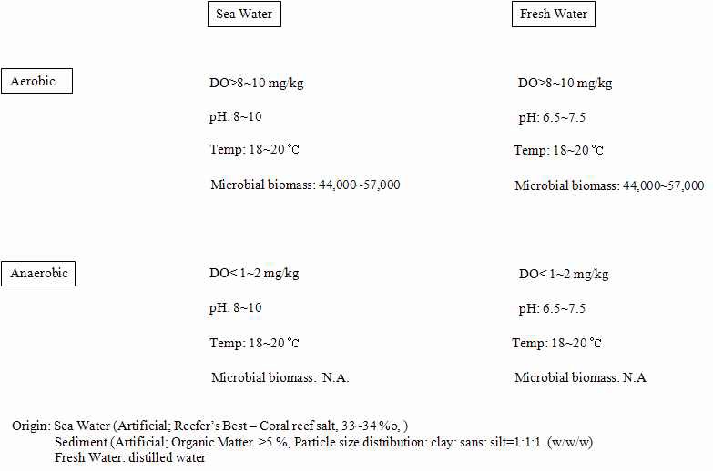 Fig. 13. Major parameters for aerobic and anaerobic transformation of veterinary drugs for fish in aquatic (sediment) systems