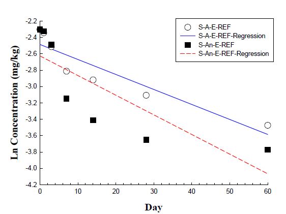 Fig. 18. Dissipation of erythromycin in sea water without sediment under aerobic and aerobic condition with the corresponding 95% confidence limits