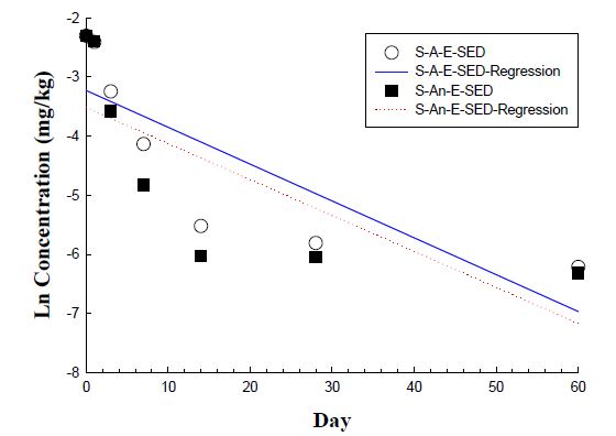 Fig. 20. Dissipation of erythromycine in sea water with sediment under aerobic and aerobic condition with the corresponding 95% confidence limits