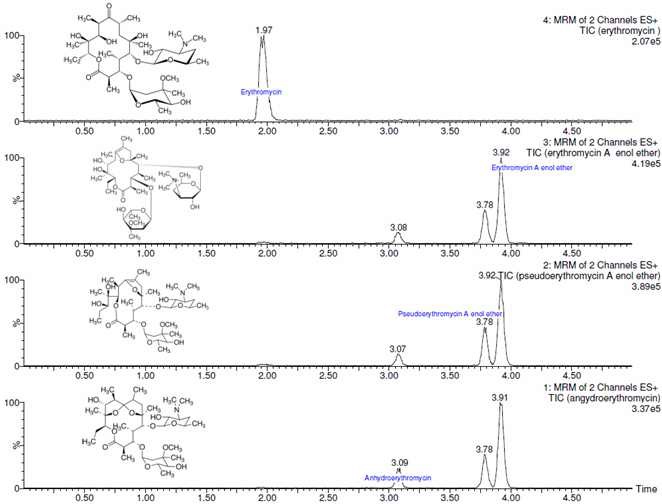 Fig. 23. Chromatograms of erythromycin and it's derivatives by LC/MS/MS