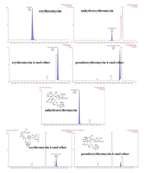 Fig. 24. Identification of degradation products of erythromycin in aquatic system