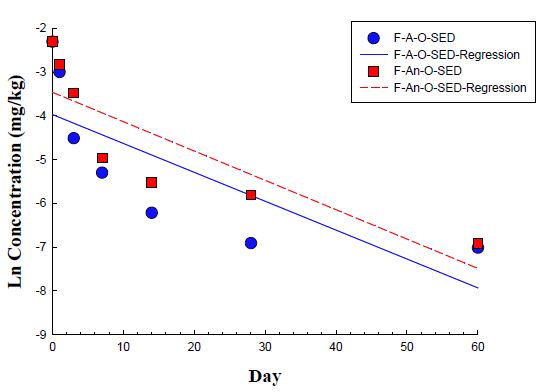 Fig. 31. Dissipation of oxolinic acid in fresh water with sediment under aerobic and aerobic condition with the corresponding 95% confidence limits