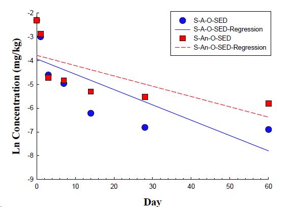 Fig. 32. Dissipation of oxolinic acid in sea water with sediment under aerobic and aerobic condition with the corresponding 95% confidence limits