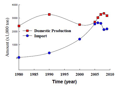 Fig. 1. Domestic consumption and export of fishery product in Korea from 2008 to 2010