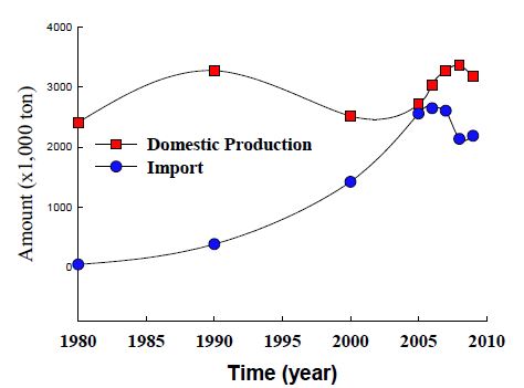 Fig. 2. Domestic production and import of fishery product in Korea from 2008 to 2010