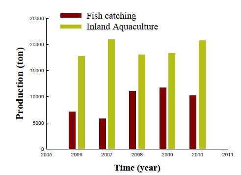Fig. 3. Domestic trends in annual inland fishery production in Korea from 2006 to 2010