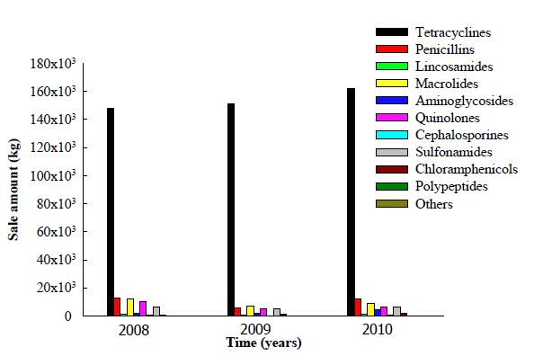 Fig. 4. Annual sales of veterinary antimicrobials for fish in Korea from 2008 to 2010