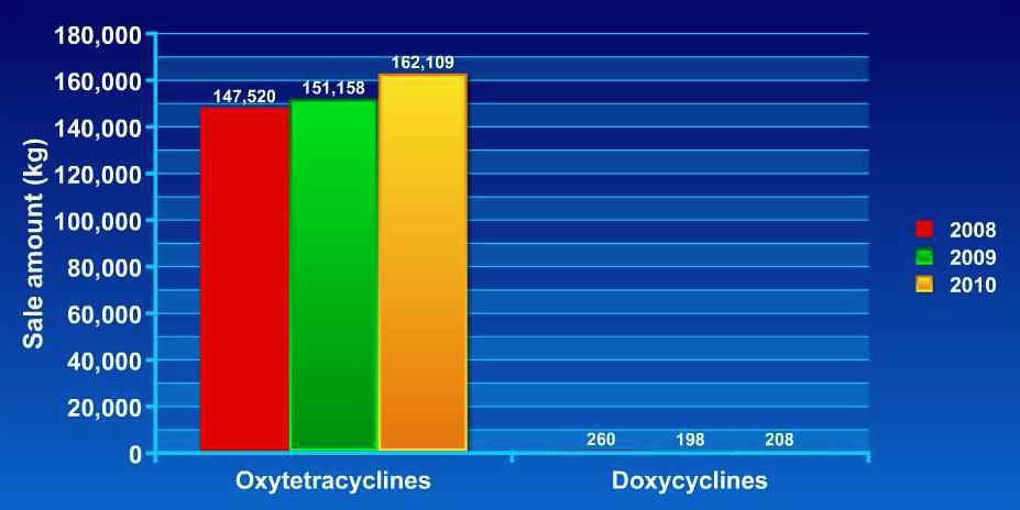 Fig. 5. Annual sales of tetracyclines for fish in Korea from 2008 to 2010