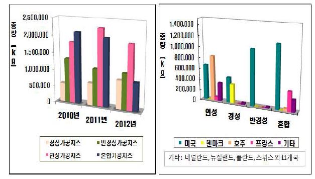 Fig. 4. The import status of process cheese in Korea