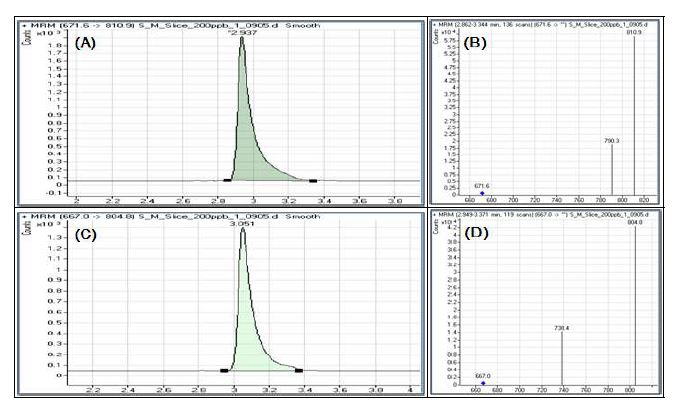 Fig 8. LC-MS/MS chromatogram and mass-spectrum of nisin A and nisin Z