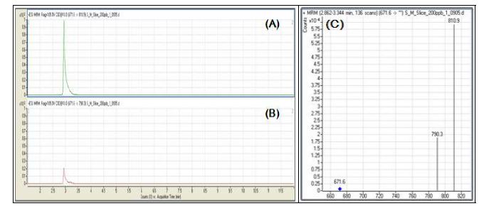 Fig 9. Chromatogram of nisin A obtained by MRM extraction in cheese extraction solution that were spiked with 2.5 ppm of nisin: quantitative ion(A), qualitative ion(B), nisin A mass-spectrum(C).