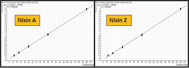 Fig. 15. Calibration curve of nisin A and nisin Z(Linearity) in milk