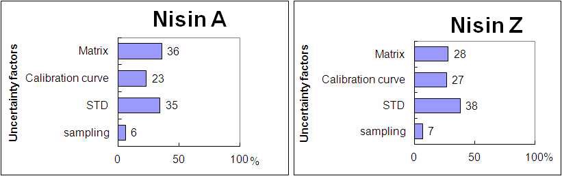 Fig. 18. Analysis of uncertainty factors