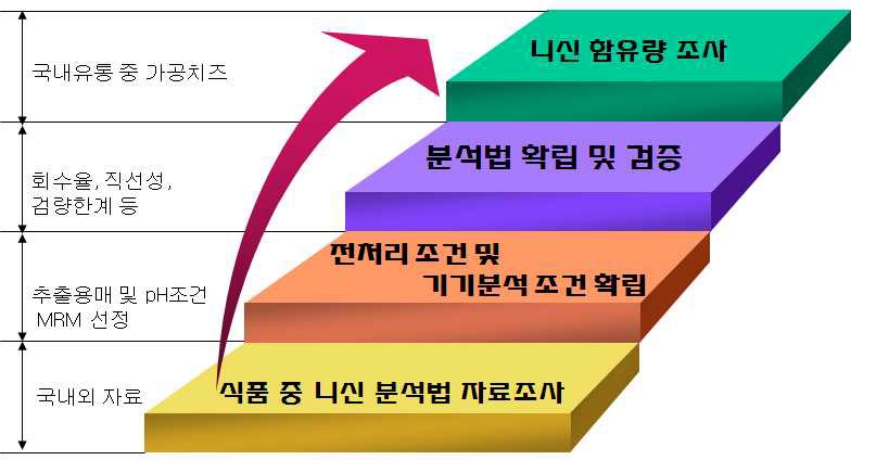 Fig. 1. Scheme for analyzing nisin in foods