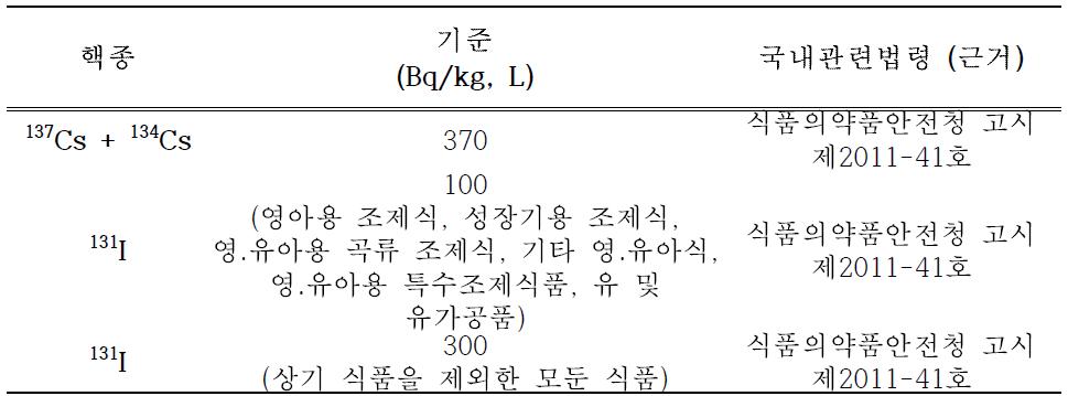 식품 중 방사성동위원소에 대한 국내 규제치