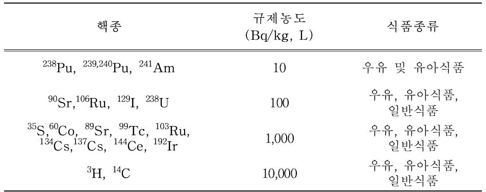 식품에 대한 국제 식품 규격위원회(Codex Alimentarius Commission: CAC)의 방사능 규제치