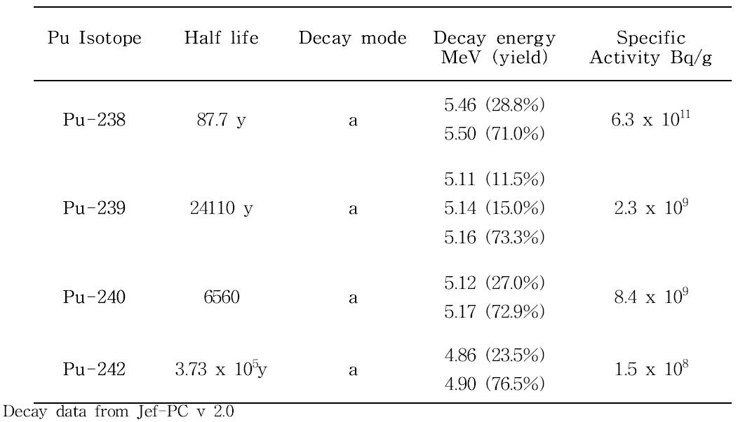 Pu 동위원소들의 물리적 특성