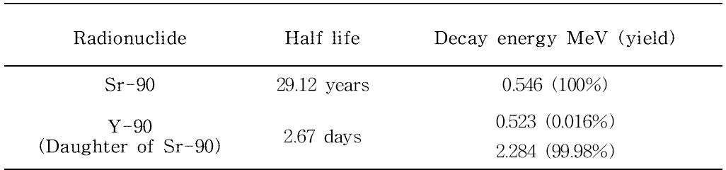 Sr-90/Y-90의 물리적 특성