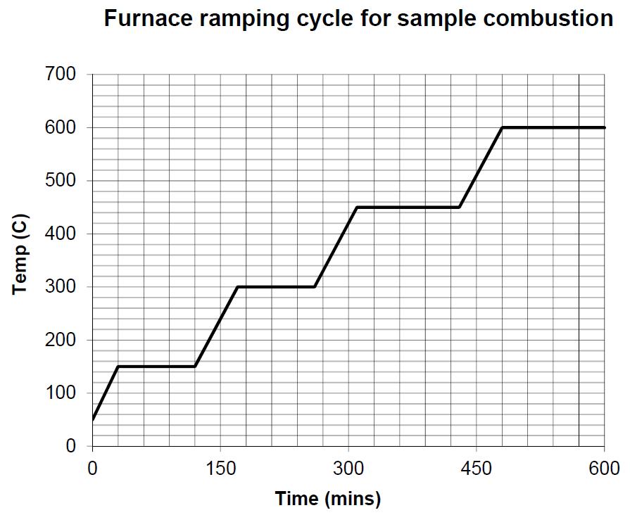 시료회화에 사용된 연소로 온도상승 프로그램