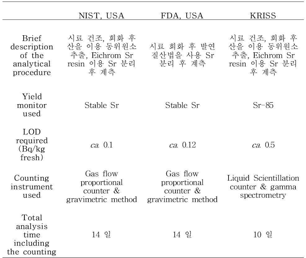 제외국의 Sr-90 분석법 사례