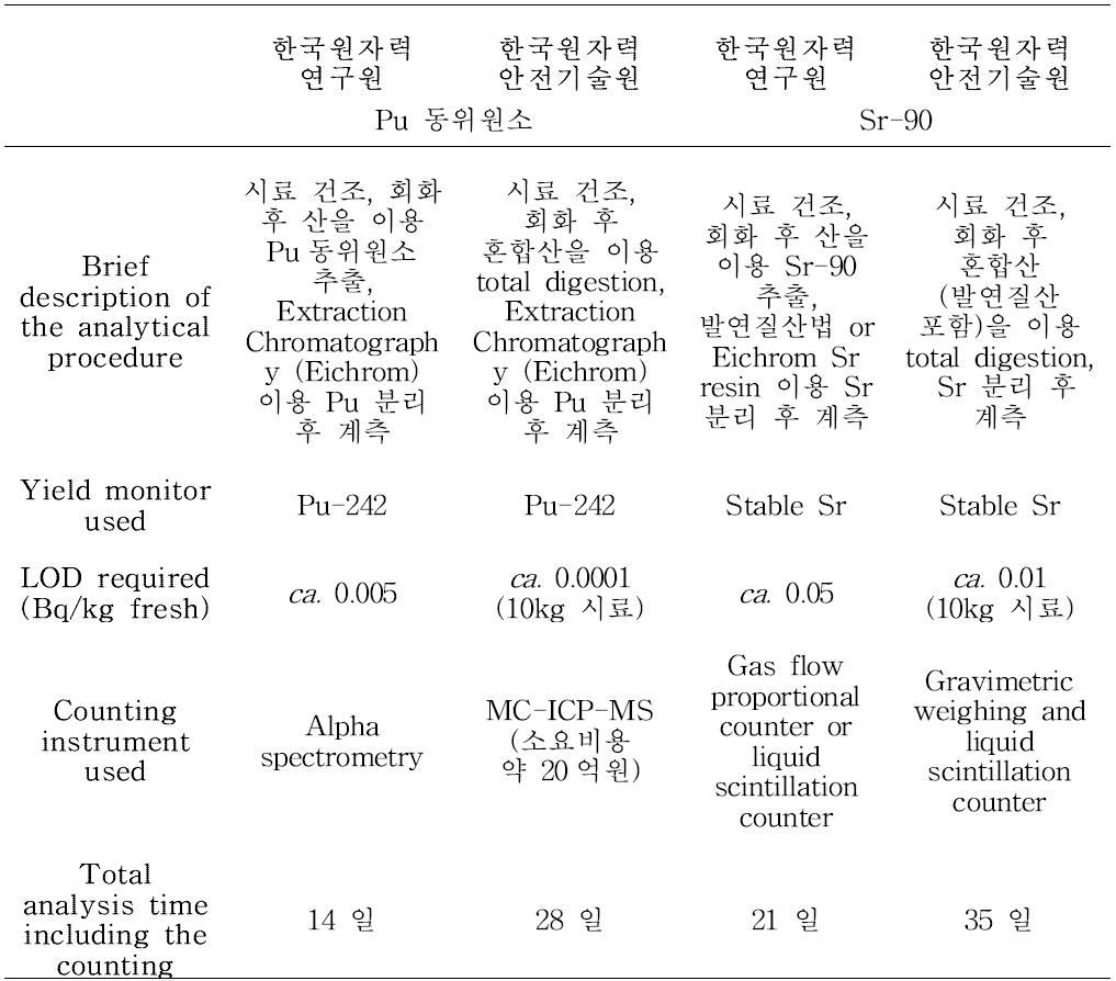 국내기관의 Pu 동윈원소 및 Sr-90 분석법 사례