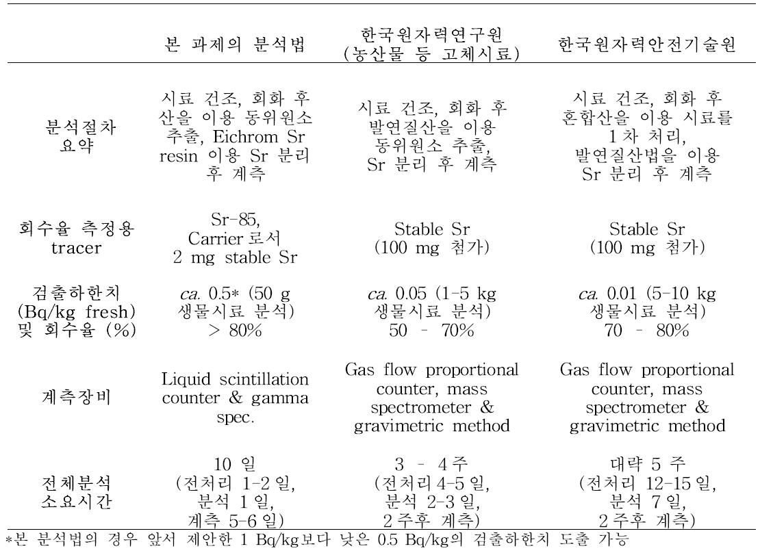 국내기관과의 Sr-90 분석법 비교