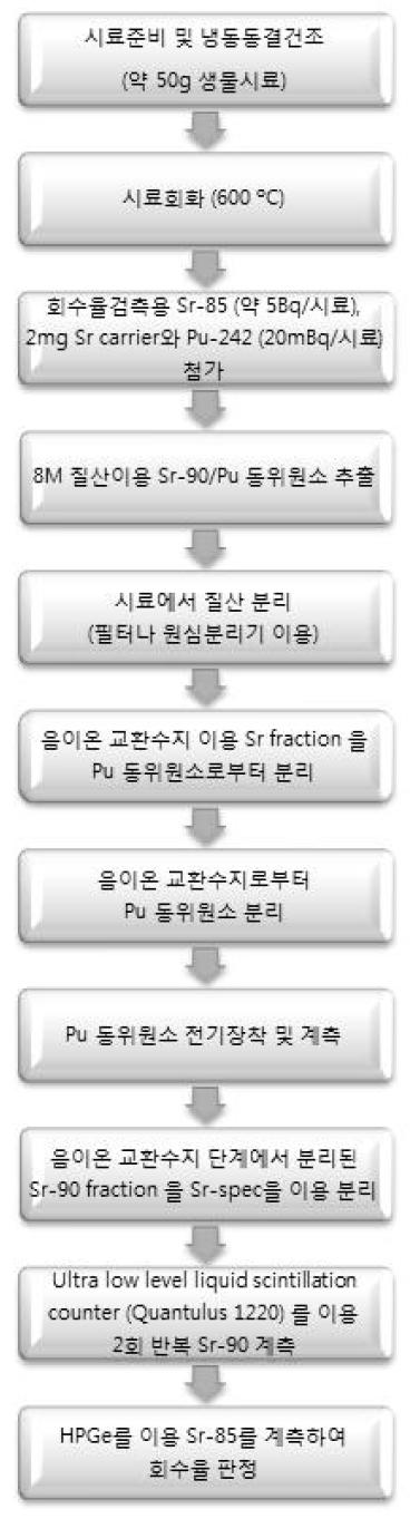 축차분석법의 흐름도