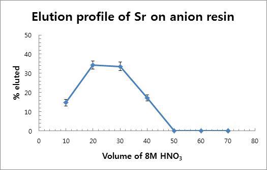 5 cm anion resin column에서 Sr-85의 거동