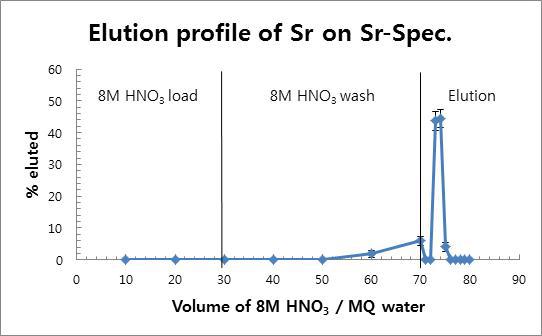 4 cm Sr resin column에서 Sr-85의 거동 (추출단계 포함)