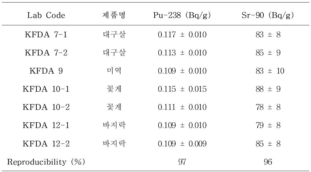 지난 과제에서 수행한 분석방법 재연율 실험결과