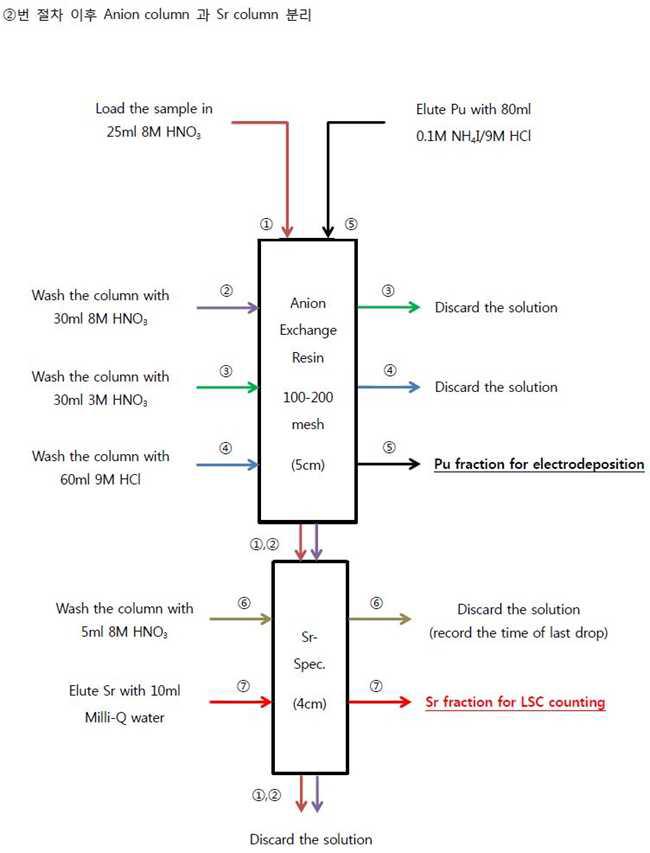 Pu/Sr 동윈원소 분리방법 flow chart