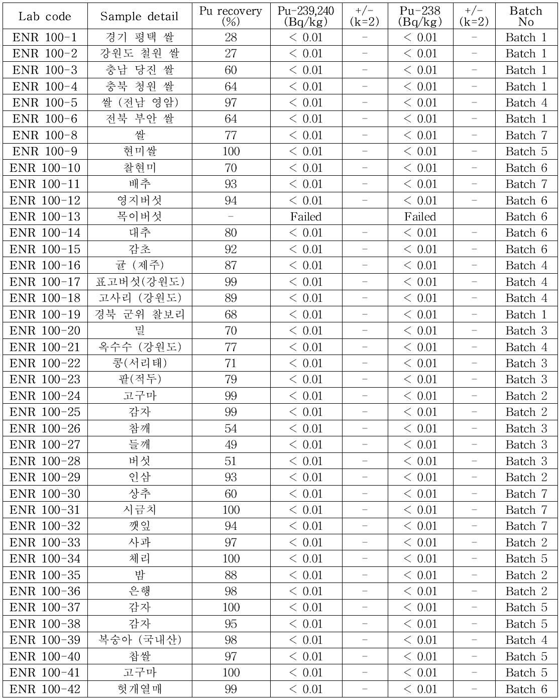 Pu 동위원소 분석결과