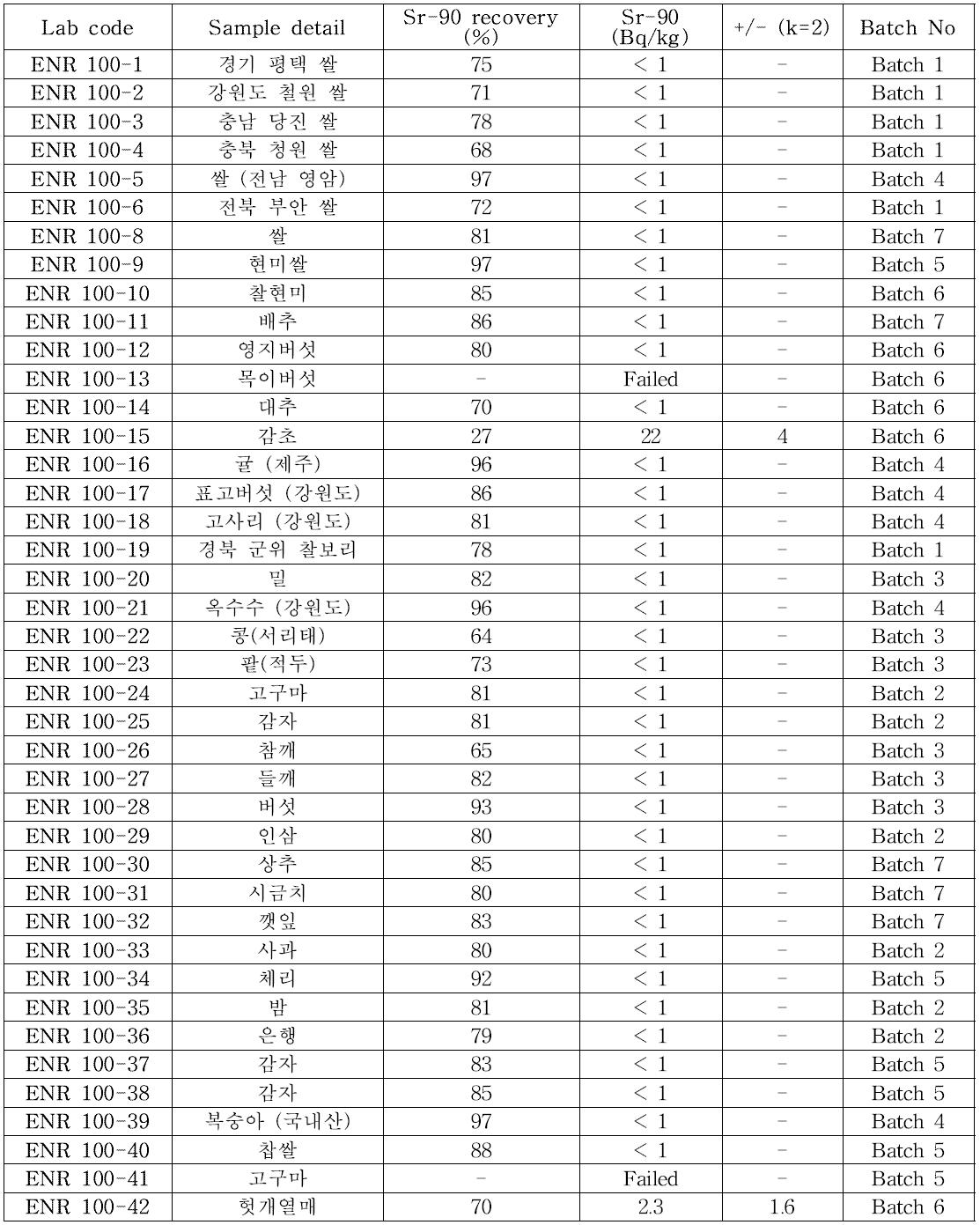 Sr-90 분석결과