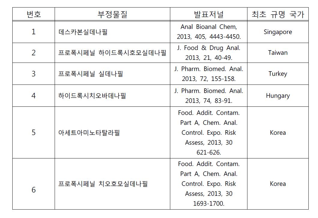 2013년 신규로 발견된 신종부정물질 (논문 출판일 기준)