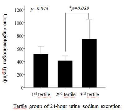 Figure 18. The correlation of urine angiotensinogen according to the tertile group of 24-hour urine sodium excretion at 0-week period