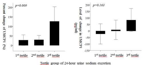Figure 19. The changes of urine MCP-1 during 8 weeks after prescription of ARB according to the tertiel group of 24-hour urine sodium excretion at 0-week period
