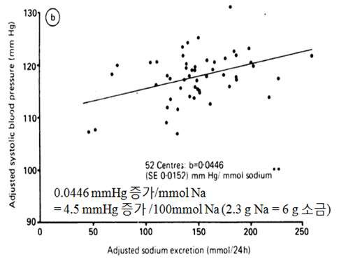 Figure 20. The relationship between systolic blood pressure and daily urinary excretion of sodium