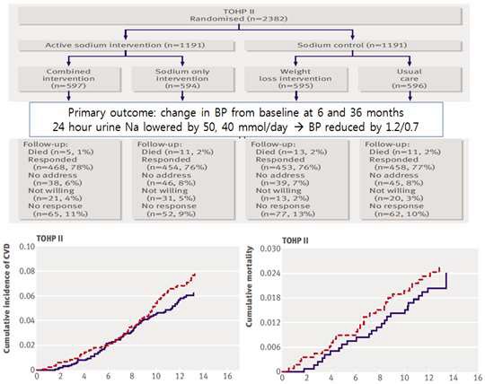 Figure 21B. The long-term results of TOHP II trial