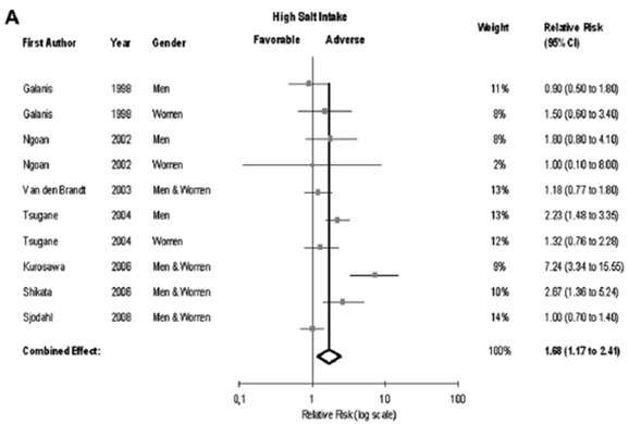 Figure 22. “High” salt intake and the risk of gastric cacner