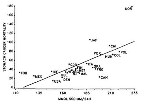 Figure 23. Linear regression between stomach cancer mortality per 100,000/year, age adjusted between 45-74 years and mmol Na/24 hours