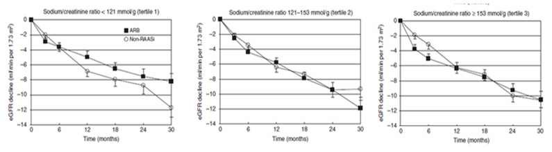 Figure 25. Mean estimated GFR through 30 months among patients with ARB or control by tertiles of 24-h urine sodium/creatinine ratio