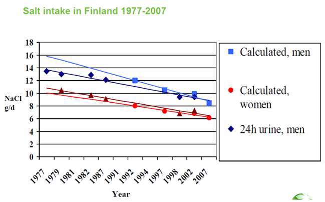 Figure 26A. Reduction of salt intake in Finland during last 30 years