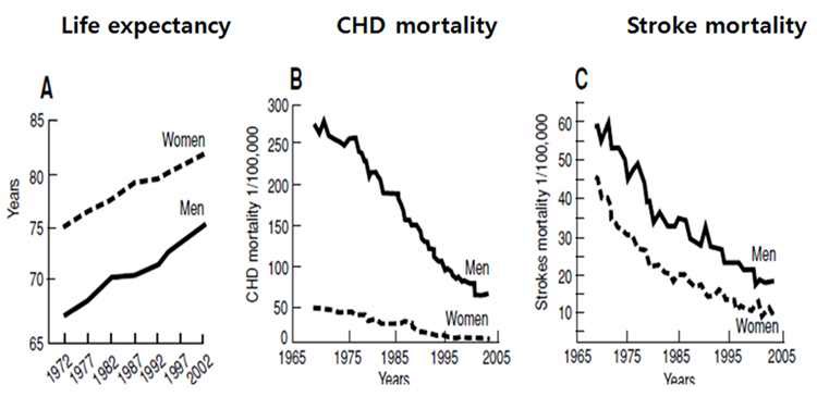 Figure 26B. Changes of life expectancey, CHD mortality, and stroke mortality along with reduction of salt intake in Finland during last 30 years
