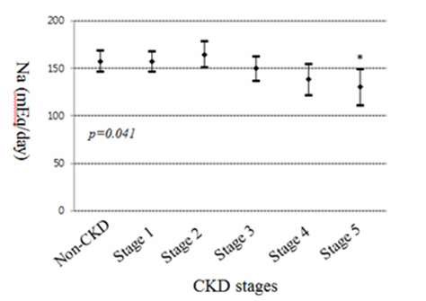 Figure 4. The estimated value of 24-hour urine sodium in CKD groups adjusted with related factors, such as history of cancer, DBP, BMI, glucose, uric acid, serum albumin stratified with 3.0 g/dL and 24-hour urine protein, by ANCOVA test.
